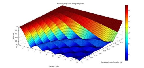 freq_response_of_moving_avg_filter-768x367.jpg