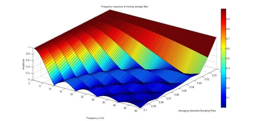 freq_response_of_moving_avg_filter.jpg